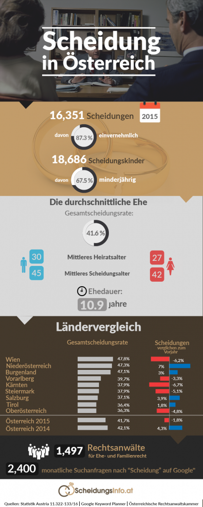 Scheidung Statistik Oesterreich -Scheidungsinfo.at